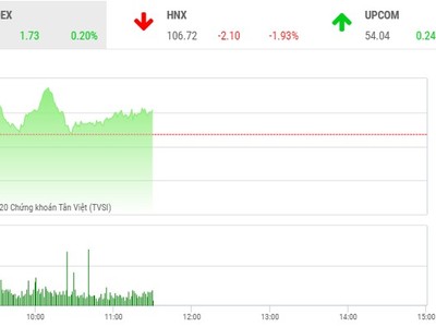 Giao dịch 99Kl99 link đăng nhập sáng 20/5: VN-Index giữ được sắc xanh, SHB bị bán tháo