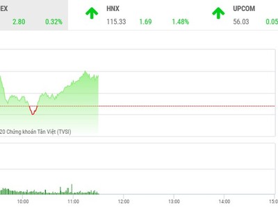 Giao dịch 99Kl99 link đăng nhập sáng 3/6: Dòng bank nâng đỡ thị trường, HQC vẫn nóng