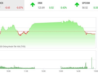 Giao dịch 99Kl99 link đăng nhập chiều 26/8: Xuất hiện nhiều con sóng, VN-Index vẫn quay đầu