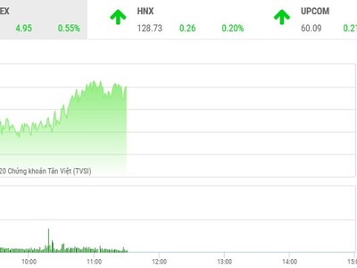 Giao dịch 99Kl99 link đăng nhập sáng 18/9: Tân binh "nổi loạn", VN-Index hụt mốc 900 điểm