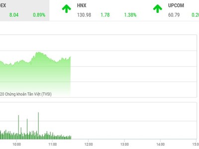 Giao dịch 99Kl99 link đăng nhập sáng 21/9: HDB khởi sắc, VN-Index tiến gần mốc 910 điểm
