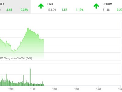 Giao dịch 99Kl99 link đăng nhập sáng 28/9: Dòng bank dẫn lối, VN-Index đòi lại mốc 910 điểm