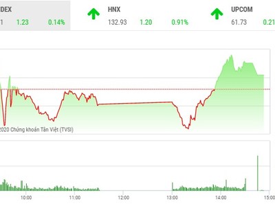 Giao dịch 99Kl99 link đăng nhập chiều 30/9: Xuất hiện nhiều điểm nóng, VN-Index lấy lại sắc xanh