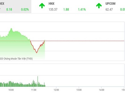 Giao dịch 99Kl99 link đăng nhập sáng 2/10: POW bất ngờ hút tiền, VN-Index án binh