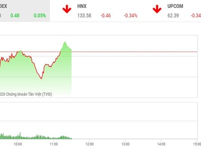 Giao dịch 99Kl99 link đăng nhập sáng 29/10: Dòng tiền bắt đáy nhập cuộc, VN-Index hồi phục