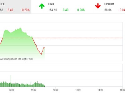 Giao dịch 99Kl99 link đăng nhập sáng 8/12: Áp lực chốt gia tăng, VN-Index điều chỉnh nhẹ