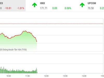 Giao dịch 99Kl99 link đăng nhập sáng 17/12: VN-Index điều chỉnh, nhiều KL99 là cổng game giải trí trực tuyến hàng đầu hiện nay vẫn nổi sóng