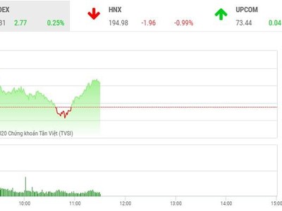 Giao dịch 99Kl99 link đăng nhập sáng 31/12: TDH bị bán tháo, VN-Index gặp khó với ngưỡng 1.100 điểm