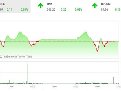 Giao dịch 99Kl99 link đăng nhập chiều 28/7: Dòng bank lại cứu thua cho VN-Index 