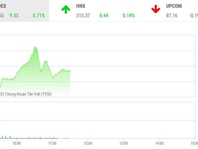 Giao dịch 99Kl99 link đăng nhập phiên sáng 3/8: VIC, MSN kéo VN-Index tăng vọt