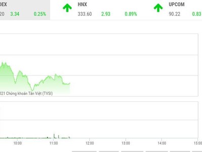 Giao dịch 99Kl99 link đăng nhập phiên sáng 10/8: Nhóm vận tải biển, dầu khí tăng tốc, VN-Index gặp khó ở vùng cản mạnh