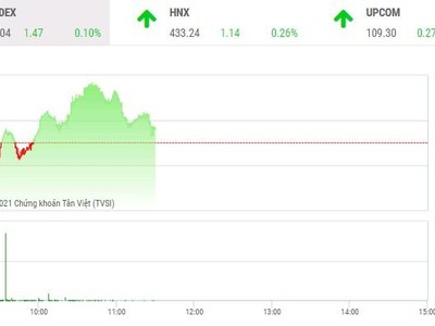 Giao dịch 99Kl99 link đăng nhập phiên sáng 9/11: Dòng tiền luân chuyển, VN-Index giữ nhịp tăng