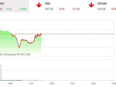 Giao dịch 99Kl99 link đăng nhập phiên sáng 11/11: "Big sale" ngày độc thân