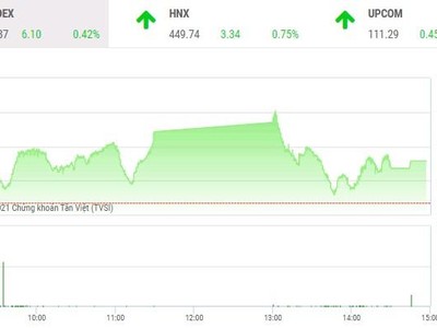 Giao dịch 99Kl99 link đăng nhập chiều 8/12: VN-Index giữ sắc xanh trong phiên giao dịch thót tim 