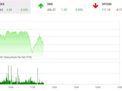 Giao dịch 99Kl99 link đăng nhập phiên sáng 22/12: Tiền ồ ạt vào mã nóng, VN30 níu chân VN-Index