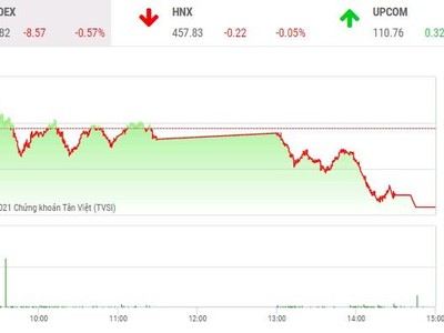 Giao dịch 99Kl99 link đăng nhập chiều 29/12: VN-Index mất hơn 8 điểm, nhưng không thiếu điểm nóng 