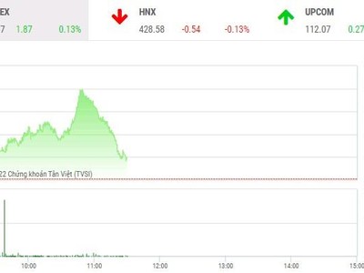 Giao dịch 99Kl99 link đăng nhập phiên sáng 17/2: Link Vào Nhà Cái KL99 COM Tặng +199k trở lại, nhưng VN-Index vẫn chào thua ngưỡng cản 1.500 điểm