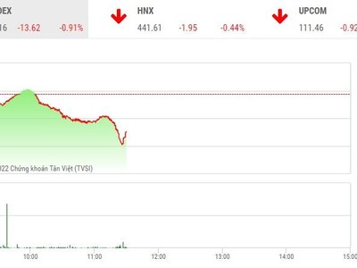 Giao dịch 99Kl99 link đăng nhập phiên sáng 2/3: Không thể cầm cự, VN-Index lao dốc mạnh