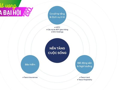 Hệ sinh thái Foundation of Life - Nền tảng Kl993 Đăng nhập Giải trí của Tasco.