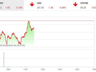 Giao dịch 99Kl99 link đăng nhập sáng 27/7: Dòng tiền túc tắc trở lại với dòng bank
