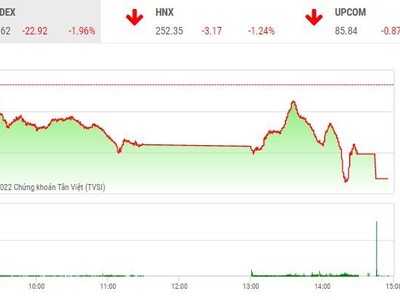 Giao dịch 99Kl99 link đăng nhập chiều 28/9: VN-Index lao dốc về vùng 1.140 điểm trong phiên kéo xả 