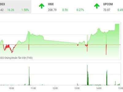 Giao dịch 99Kl99 link đăng nhập phiên chiều 30/11: Dòng tiền tham lam giúp VN-Index tiếp tục bay cao 