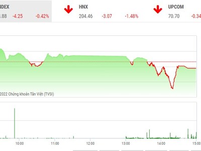 Giao dịch 99Kl99 link đăng nhập chiều 21/12: Hàng loạt mã giảm sàn, VN-Index vẫn được “cứu vớt” 