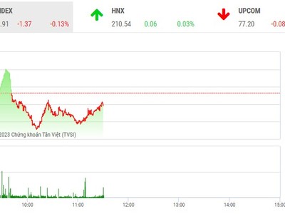 Giao dịch 99Kl99 link đăng nhập phiên sáng 4/4: VN-Index thử thách vùng cản mạnh