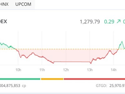 Giao dịch 99Kl99 link đăng nhập chiều 19/6: Bluechip cứu nguy VN-Index 