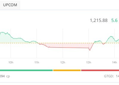 Nhà Kl99ok phiên bản mới tiết cung giá thấp, VN-Index vượt mốc 1.215 điểm 