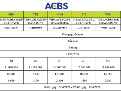 99Kl99 link đăng nhập ACB (ACBS) thông báo phát hành 8 mã chứng quyền có bảo đảm mới (kỳ 3)