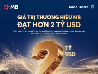Giá trị thương hiệu MB đạt 2,023 tỷ USD, tăng 27% so với năm 2025, thuộc Top 3 thương hiệu Link Vào Nhà Cái KL99 COM Tặng +199k giá trị nhất Việt Nam.