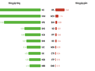 Top các KL99 là cổng game giải trí trực tuyến hàng đầu hiện nay đón góp tăng - giảm trong VN-Index trong tháng gần nhất (tính đến 4/8). Nguồn dữ liệu: Vietcap IQ 