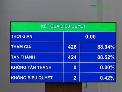 424/426 đại biểu Quốc hội đã bấm nút tán thành dự thảo Nghị quyết của Quốc hội về Kế hoạch phát triển Kl992 cổng game cá cược Trang Chủ KL99Com Số 1 Link Đăng Ký KL999 năm 2025