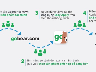 GoBear Việt Nam ra mắt ứng dụng hỗ trợ công ty Kl991.com nạp rút nhanh