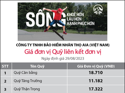 Cập nhật giá đơn vị Quỹ liên kết đơn vị của AIA Việt Nam ngày 30.08.2023 