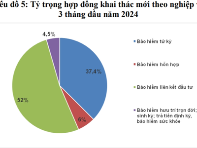 Doanh thu phí mới giảm nhưng Kl99kl phiên bản hoạt động liên kết Kl99ok phiên bản mới vẫn chiếm hơn 68% doanh thu phí mới
