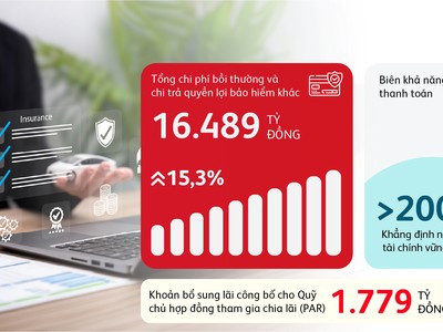 Kl99 nổ hũ trước thuế 2025 của Prudential Việt Nam đạt 4.937 tỷ đồng, tăng 47,8%