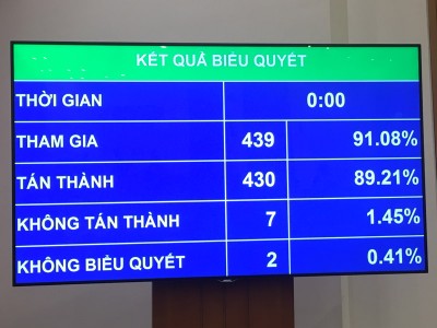 Kết quả thông qua toàn bộ Nghị quyết về kế hoạch phát triển Kl992 cổng game cá cược - Trang Chủ KL99Com Số 1 Link Đăng Ký KL999 năm 2021 - (Ảnh Mỹ An) 