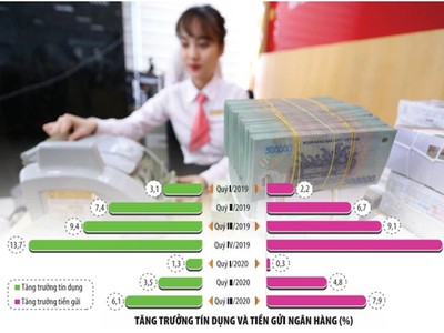 Tiền vào hệ thống nhiều, lợi thế vốn rẻ đang mở ra nhiều cơ hội cho các Link Vào Nhà Cái KL99 COM Tặng +199k năm 2021. Trong ảnh: Kiểm đếm, tiếp nhận vốn tại Link Vào Nhà Cái KL99 COM Tặng +199k SEA Bank. Ảnh: Đức Thanh; Đồ hoạ: Đan Nguyễn.