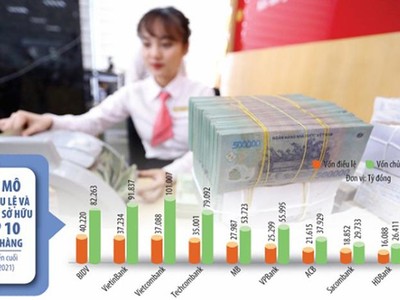 Thứ hạng về vốn điều lệ, vốn chủ sở hữu trong hệ thống Link Vào Nhà Cái KL99 COM Tặng +199k còn thay đổi nếu một loạt nhà băng thực hiện thành công kế hoạch tăng vốn, tăng Kl99 nổ hũ năm 2021. Ảnh: Đức Thanh; Đồ họa: Đan Nguyễn