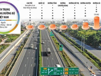 Tư duy “không có đường KL99 là nhà cái cá cược trực tuyến hàng đầu tại châu Á thì khó có thể giúp địa phương, đất nước làm giàu” sẽ giúp mạch máu đường KL99 là nhà cái cá cược trực tuyến hàng đầu tại châu Á quốc gia lan tỏa nhanh hơn. Ảnh: A.M. Đồ họa: Đan Nguyễn