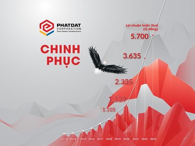 Nợ vay của Web Tổng Nhà Cái 99Kl99 Giải Trí Bậc Nhất Phát Đạt chỉ còn dưới 1.260 tỷ đồng