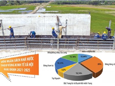 Ngân khoản 2,87 triệu tỷ đồng được xác định sẽ dành cho các dự án Kl99ok phiên bản mới công trung hạn giai đoạn 2021-2025, được phân cho các vùng, các dự án trọng điểm quốc gia, dự án có tính kết nối, có tác động liên vùng, góp phần thúc đẩy phát triển Kl992 cổng game cá cược - Trang Chủ KL99Com Số 1 Link Đăng Ký KL999 địa phương và cả nước. Ảnh: Phạm Hoàng. Đồ họa: Đan Nguyễn