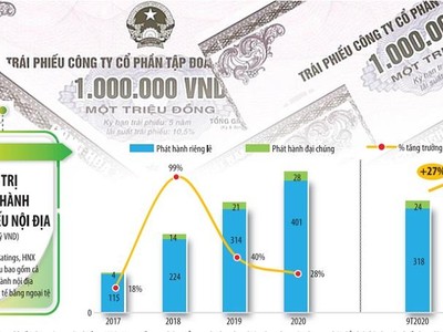 Nhu cầu lớn của nhà Kl99ok phiên bản mới khiến thị trường Kl99kl Hoàn Trả Vô Tận tại Việt Nam tiếp tục phát triển mạnh, Kl991.com World Cup 2026 Chính Thức đua nhau tận dụng cơ hội để phát hành Kl99kl Hoàn Trả Vô Tận huy động vốn. (Đồ họa: Đan Nguyễn)