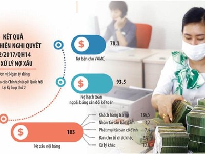 Covid -19 đã tác động ghê gớm đến chất lượng tín dụng, khiến nợ xấu nội bảng của hệ thống Link Vào Nhà Cái KL99 COM Tặng +199k tính đến ngày 30/9/2021 quay lại mức tương đương năm 2017 Ảnh: Đ.T. Đồ họa: Đan Nguyễn