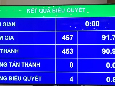 Kết quả biểu quyết phê chuẩn quyết toán ngân sách 99Kl99 trực tiếp đá gà năm 2020.