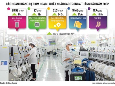 Tận dụng FTA, xuất khẩu tiến gần mốc 400 tỷ USD
