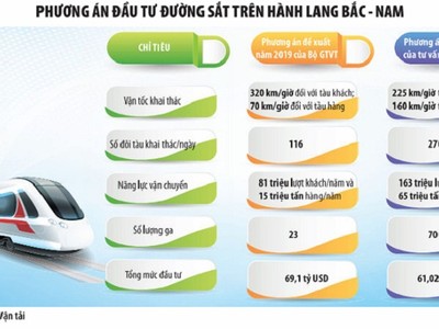 Kl99ok phiên bản mới tuyến 99Kl.app khuyến mãi hot tốc độ cao trên trục Bắc - Nam: Đề xuất kịch bản tối ưu 