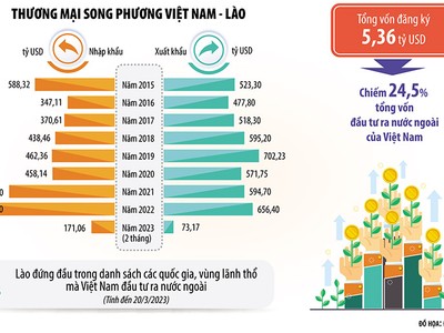 Kl99ok phiên bản mới Việt - Lào đi vào chiều sâu 
